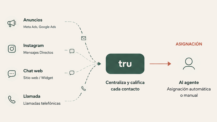 Anuncios, Instagram, chat web y llamadas llegan a Tru, que centraliza y califica cada contacto y lo asigna a un agente