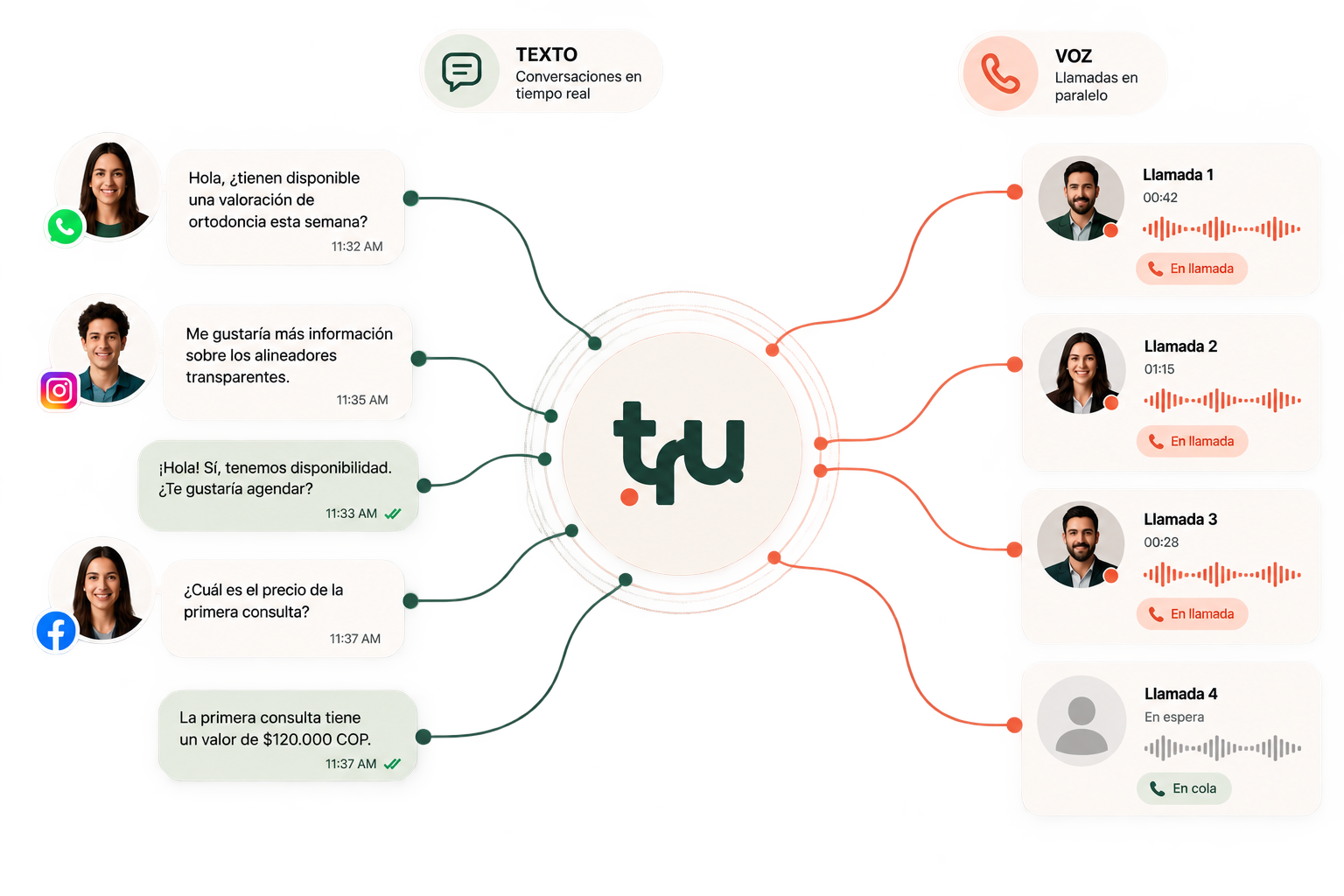 Conversaciones por texto en tiempo real y llamadas de voz en paralelo conectadas al agente de Tru