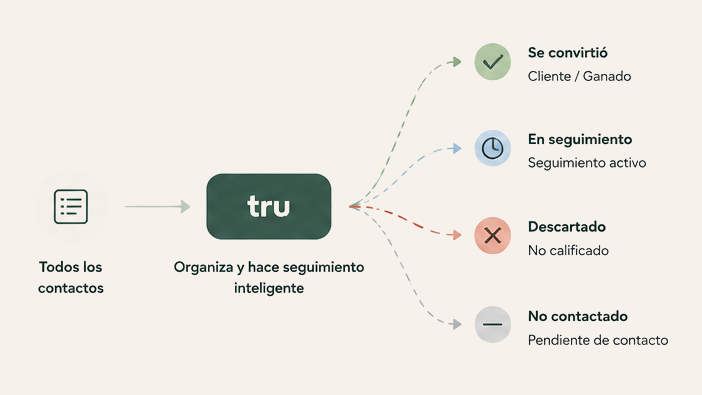 Todos los contactos entran a Tru, que organiza y hace seguimiento inteligente clasificándolos en convertidos, en seguimiento, descartados y no contactados