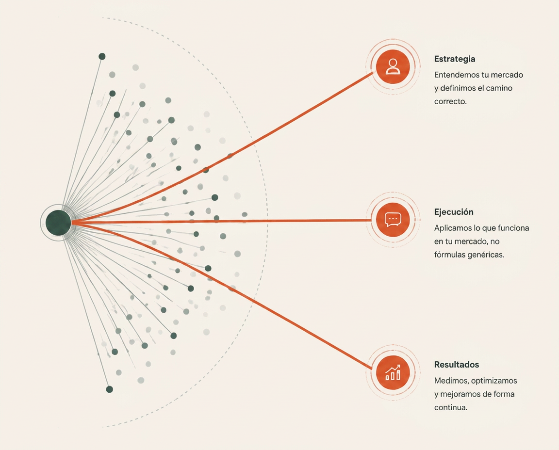 Diagrama: desde un punto central se abren rutas hacia estrategia (entendemos tu mercado y definimos el camino correcto), ejecución (aplicamos lo que funciona en tu mercado, no fórmulas genéricas) y resultados (medimos, optimizamos y mejoramos de forma continua)